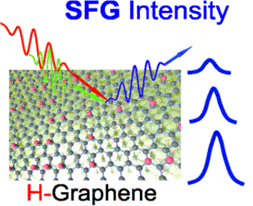 Cover image for Evidence for Site-Specific Reversible Hydrogen Adsorption on Graphene by Sum-Frequency Generation Spectroscopy and Density Functional Theory